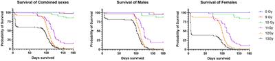 Delayed effects of radiation exposure in a C57L/J mouse model of partial body irradiation with ~2.5% bone marrow shielding